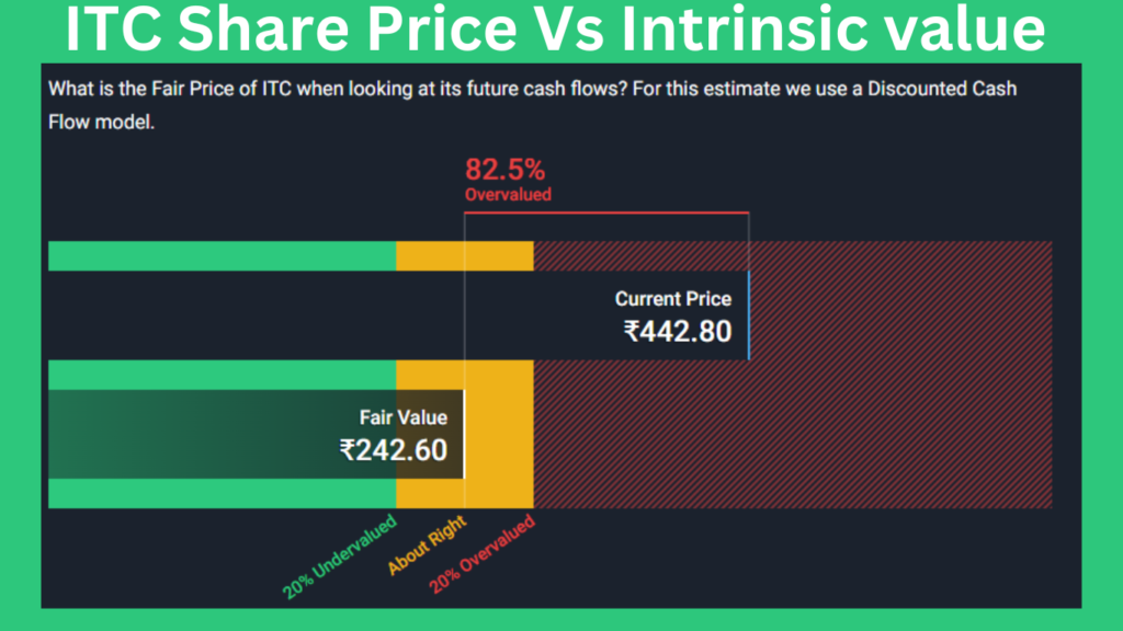 Itc Intrinsic value