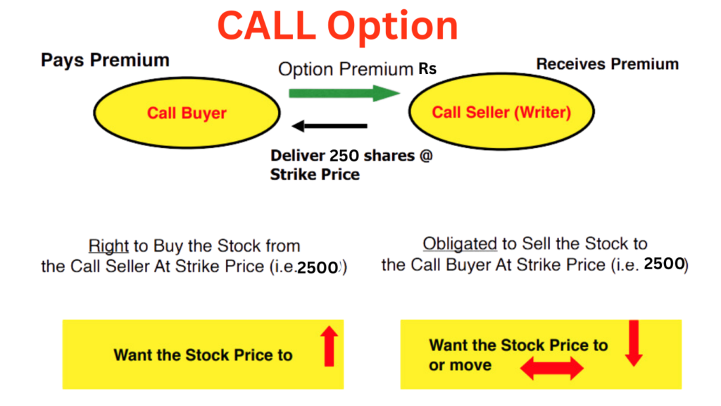 call and put option edelweiss
