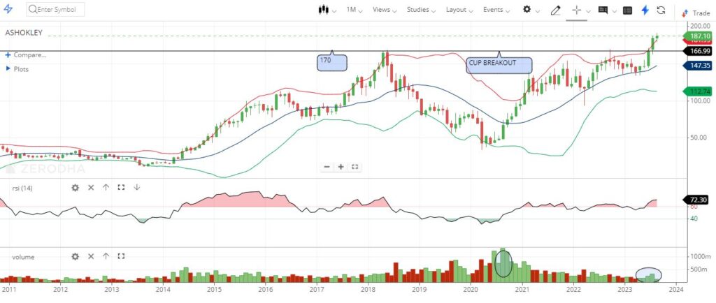 ashokley chart analysis