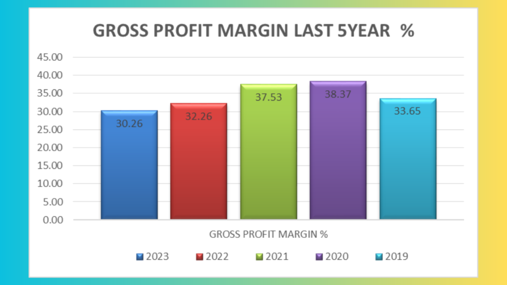 Gross Margin