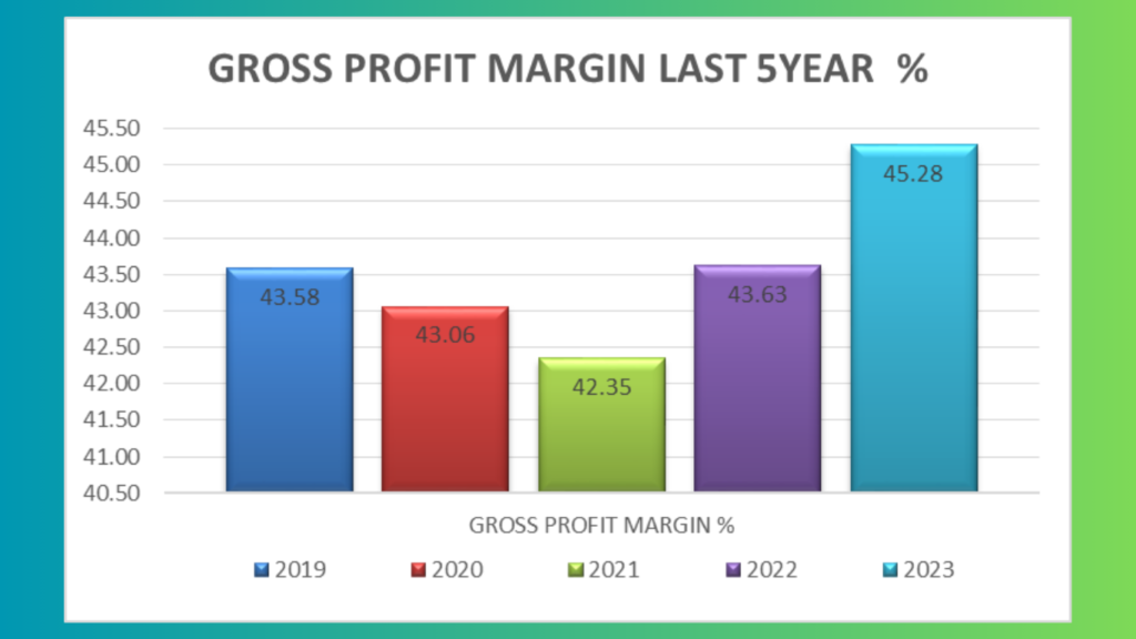 Gross Profit margin