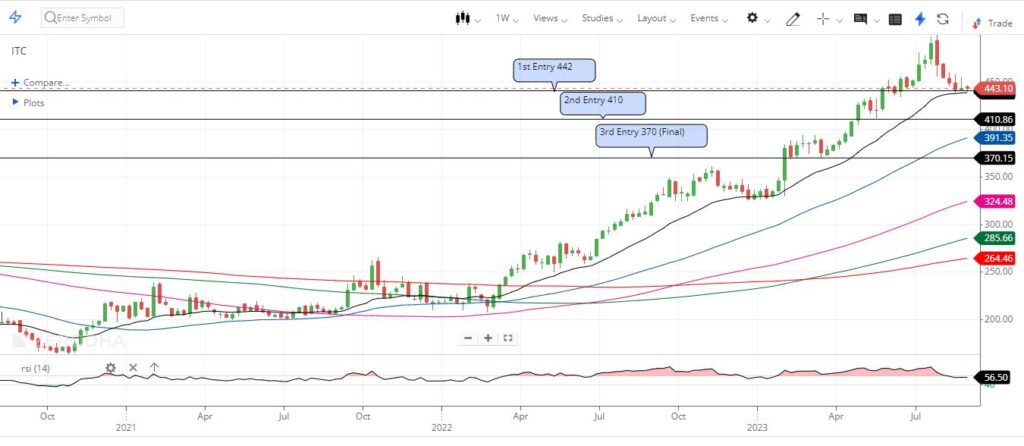 Itc Share Price Today