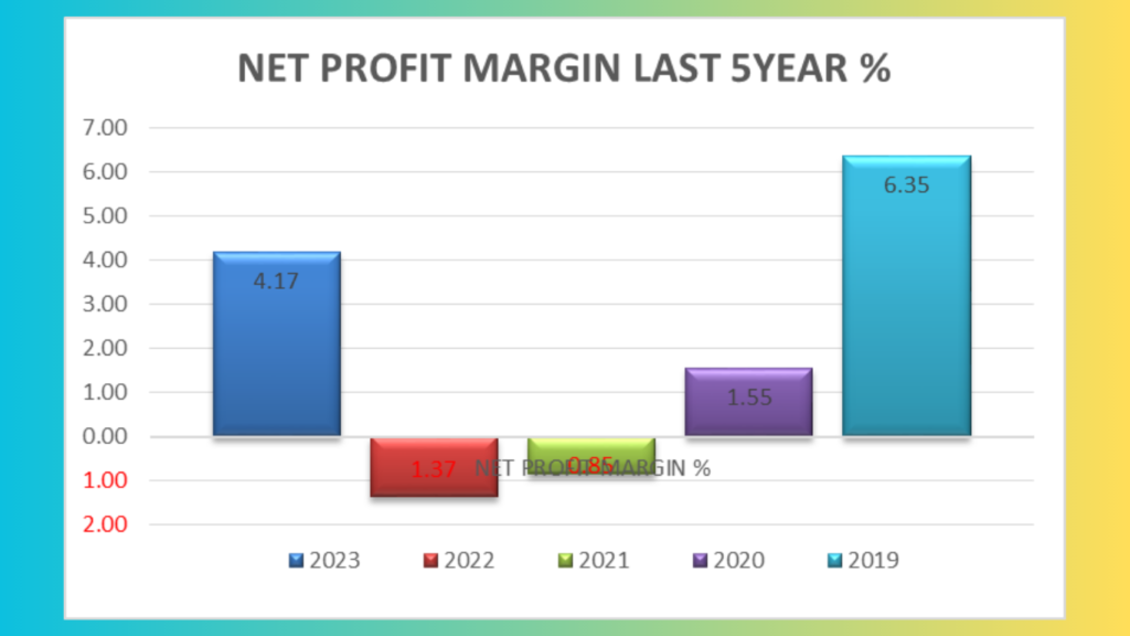 Net Profit Margin
