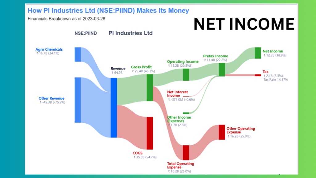 net income breakdown