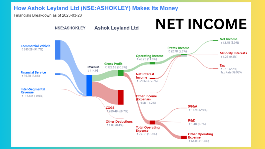 net income breakdown