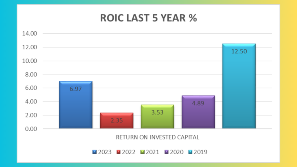 ROIC