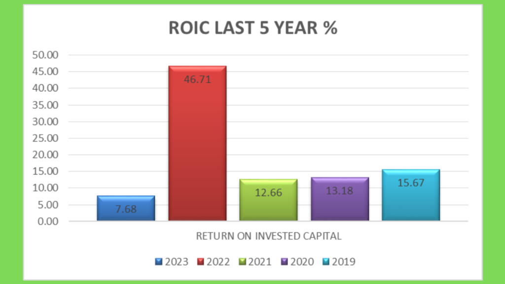 ROIC
