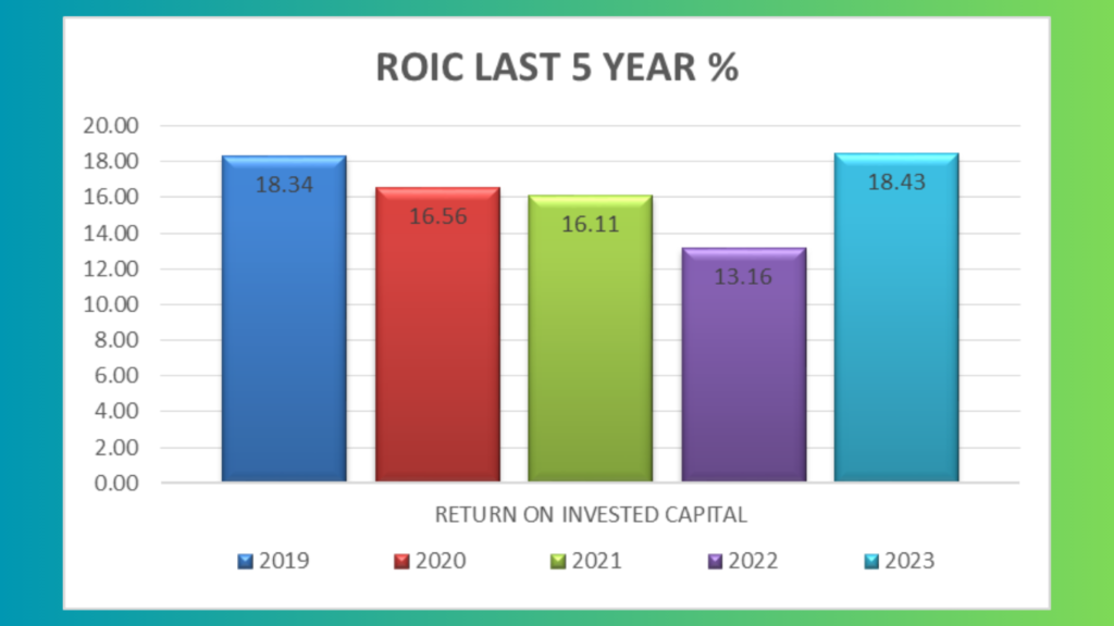 ROIC