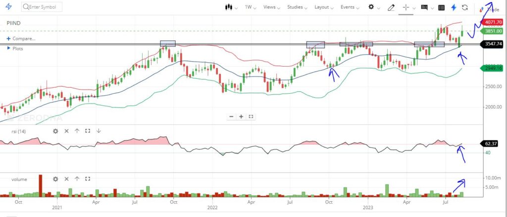 techncial analysis of pi industries