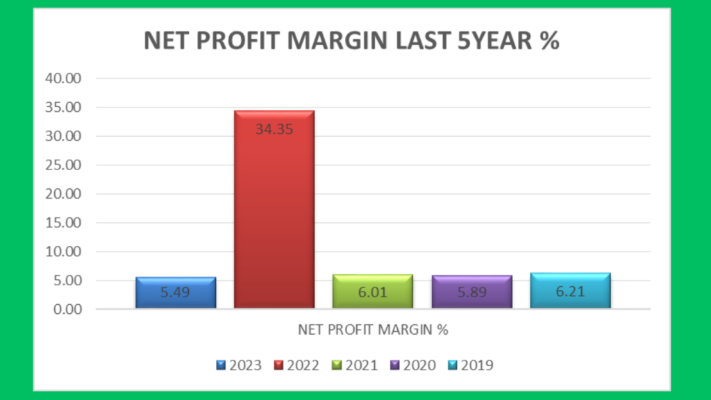Net Profit Margin