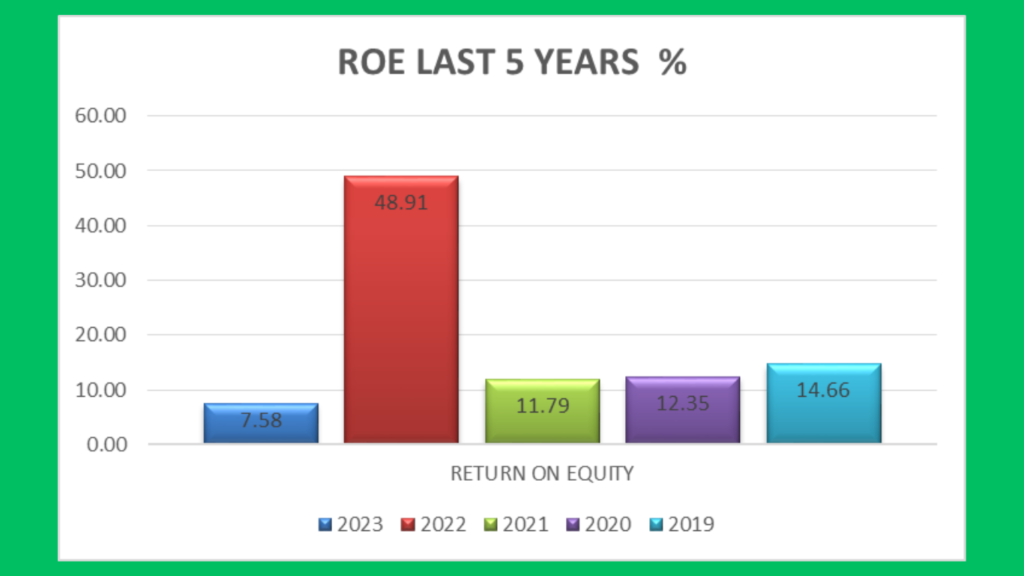ROE last 5 years