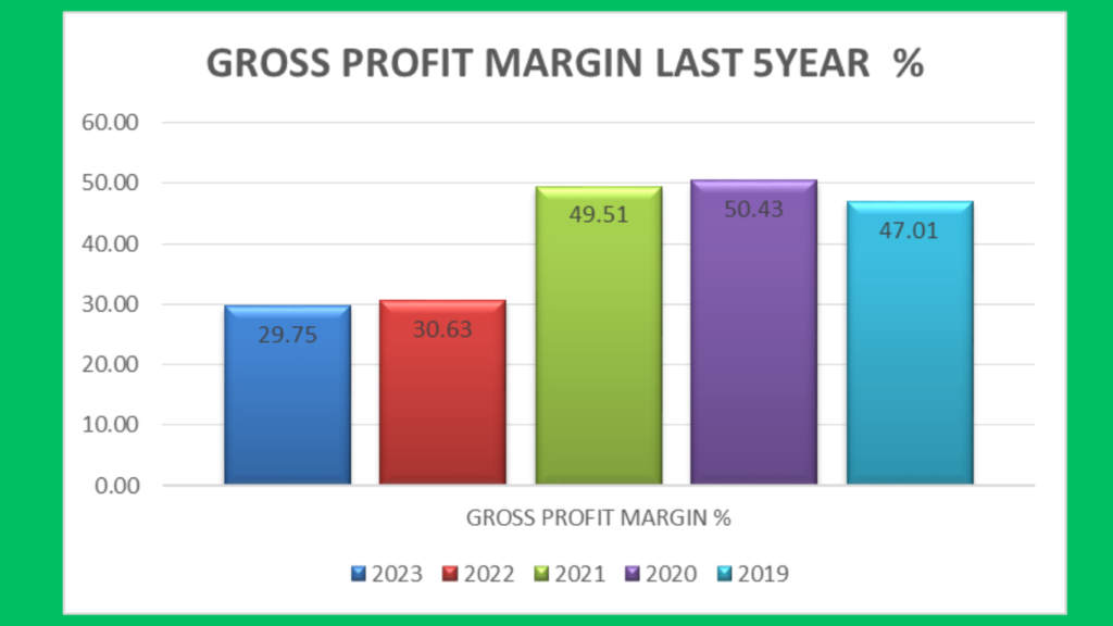 Gross profit margin