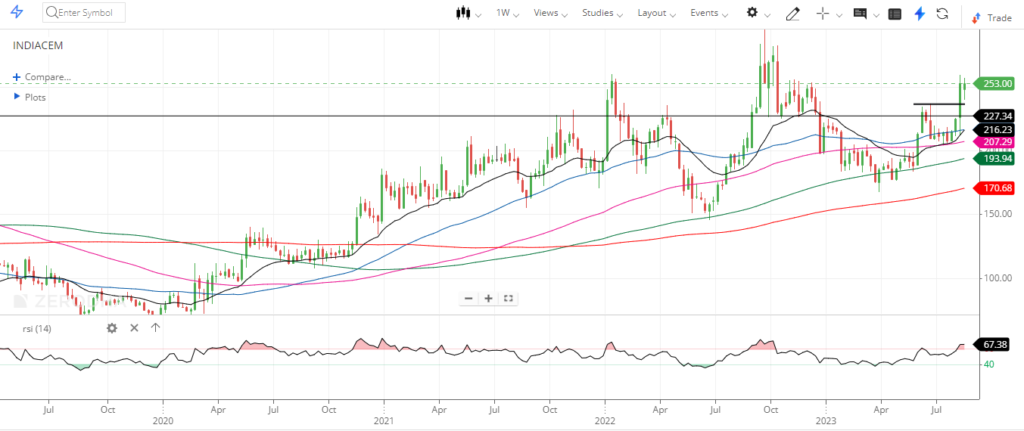india cement Long term W Pattern breakout