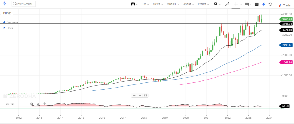 pi industries share price