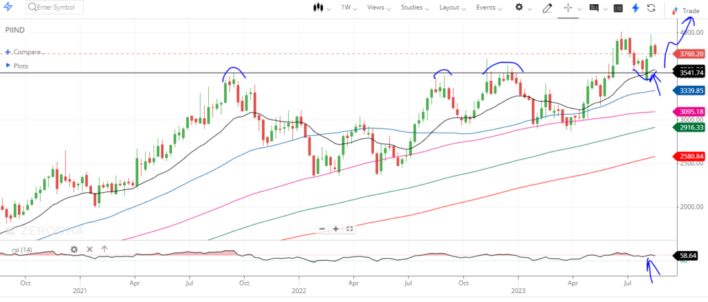 pi industries share price