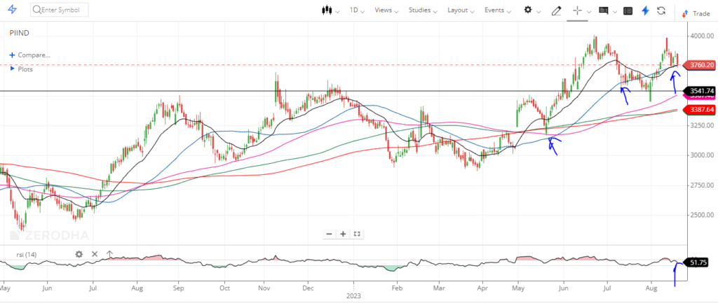 pi industries share price