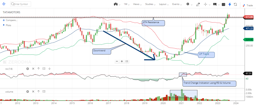 Down trend indication in stock market trend analysis