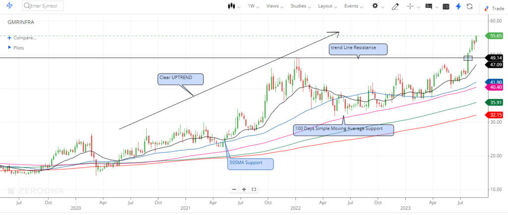 Moving average indicator for option trading