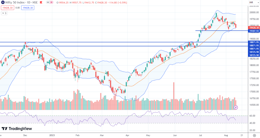 Nifty and Banknifty
