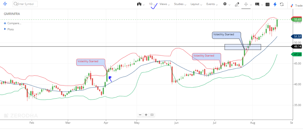 Bollinger band is best indicator for option trading
