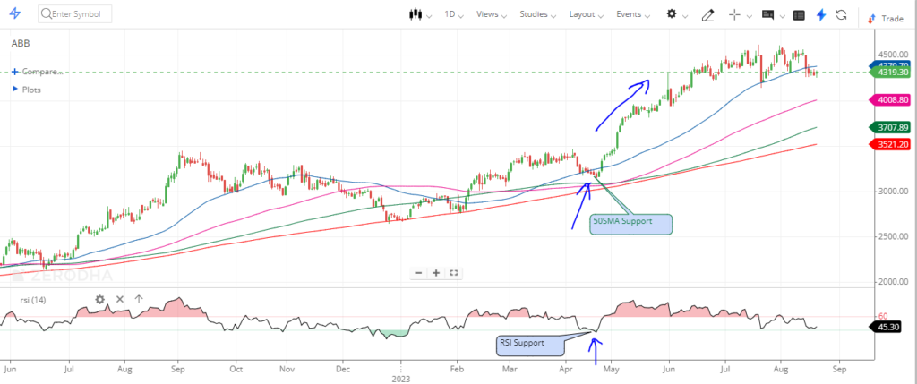 Best Indicator for Option Trading
