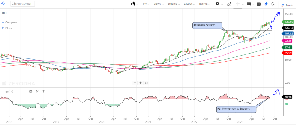 BEL Share price of weekly chart