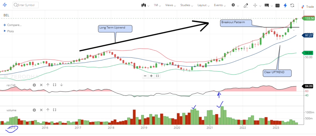 BEL Share Price Analysis