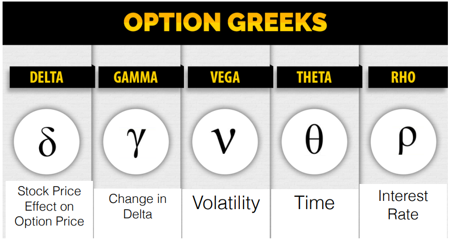 Option Greeks