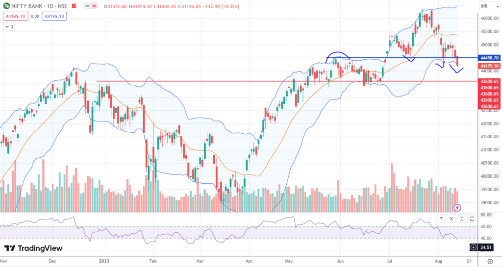 Nifty and Banknifty
