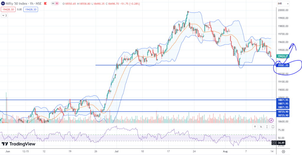 Nifty and Banknifty