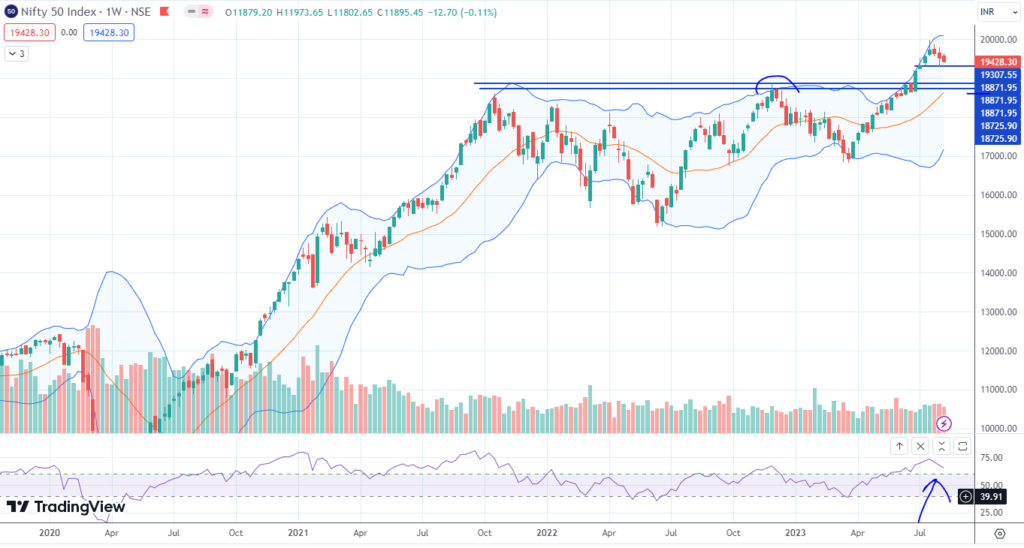 Nifty and Banknifty