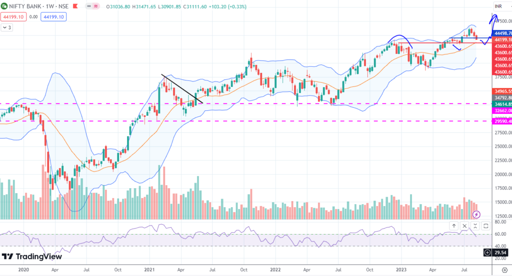 Nifty and Banknifty