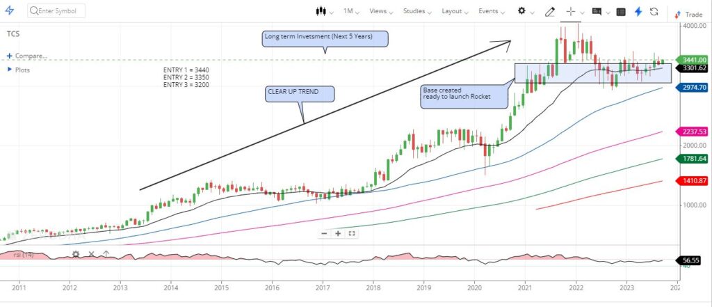 tcs fundamental analysis