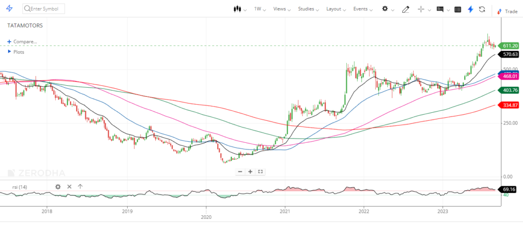 Swing trading